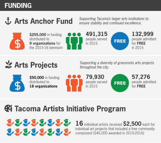 Tacoma Arts Commission 2015 funding overview Tacoma Arts Commission 2015 funding overview