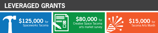 Tacoma Arts Commission 2015 leveraged grants overview Tacoma Arts Commission 2015 leveraged grants overview