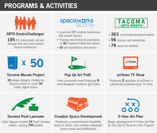 Tacoma Arts Commission 2015 programs overview Tacoma Arts Commission 2015 programs overview