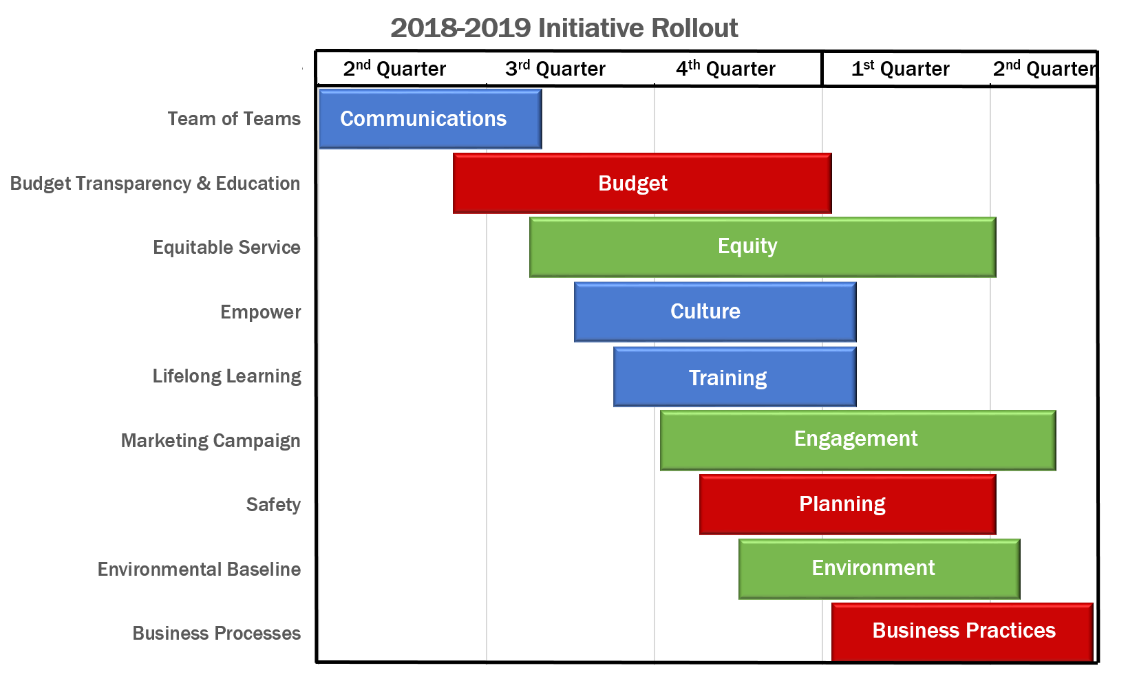 Gantt chart of 2018-2019 rollout schedule for ES Strategic Plan initiatives