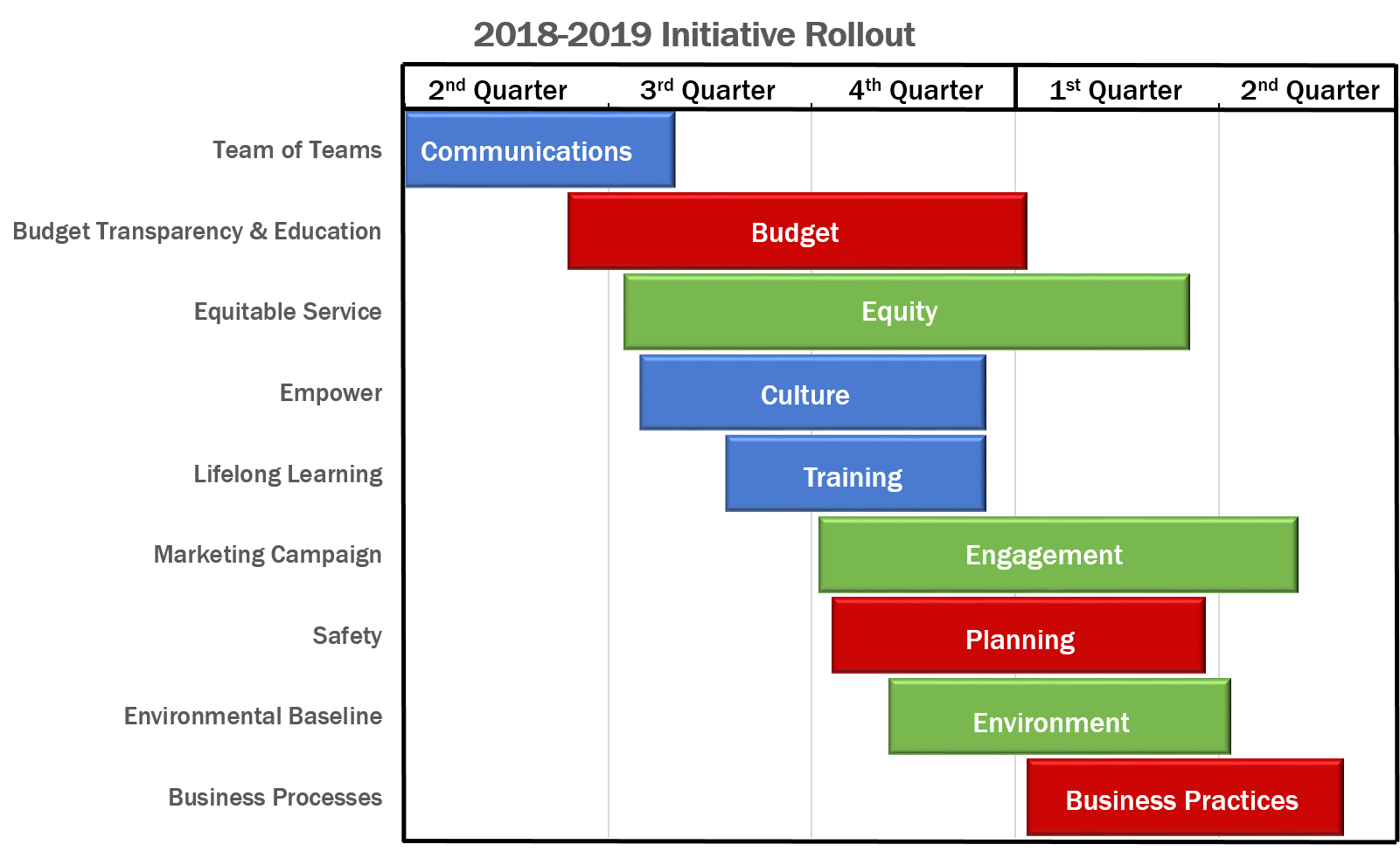 Gantt chart showing timeline of initiatives rolling out in 2018 and 2019 Gantt chart showing timeline of initiatives rolling out in 2018 and 2019