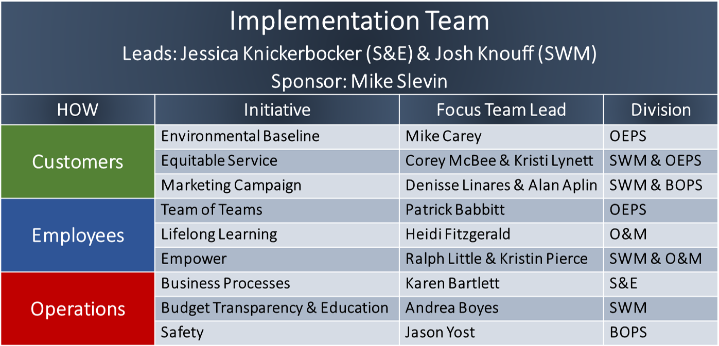 Table of Implementation Team members and associated Initiatives Table of Implementation Team members and associated Initiatives