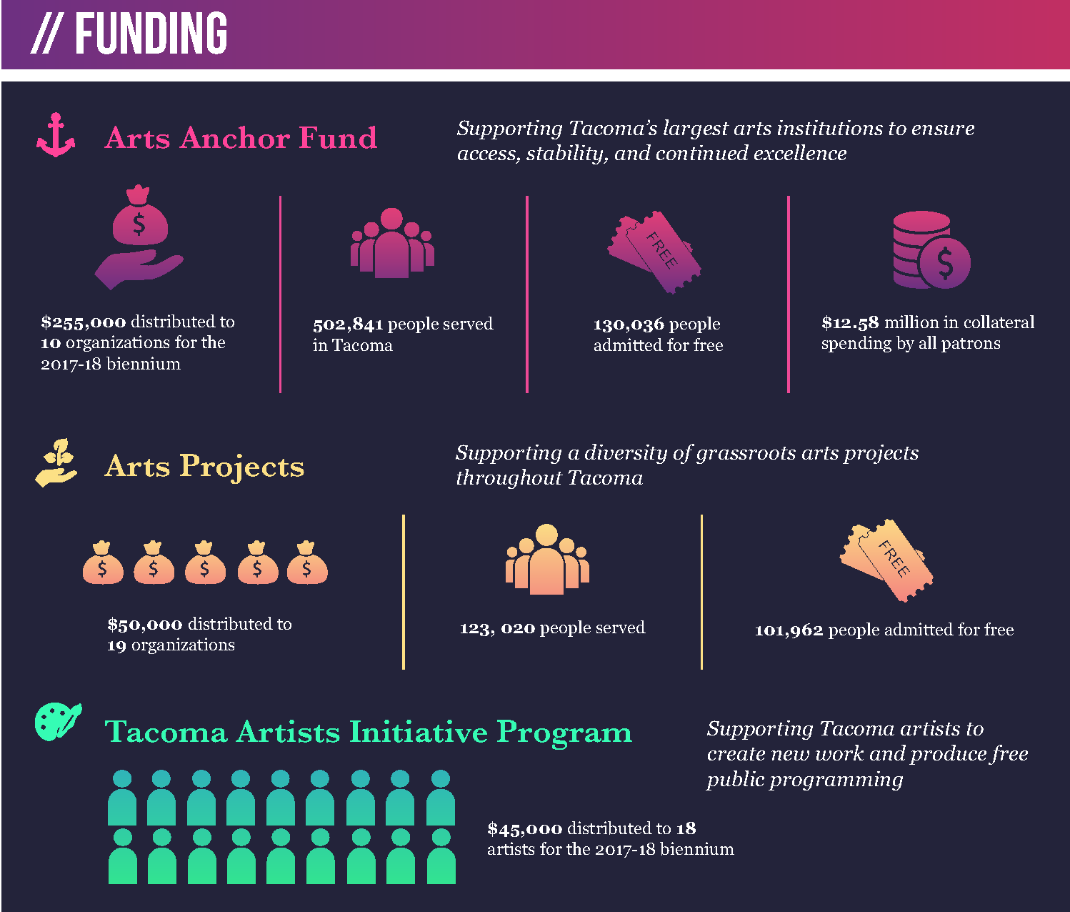 Tacoma Arts Commission 2017 funding overview Tacoma Arts Commission 2017 funding overview