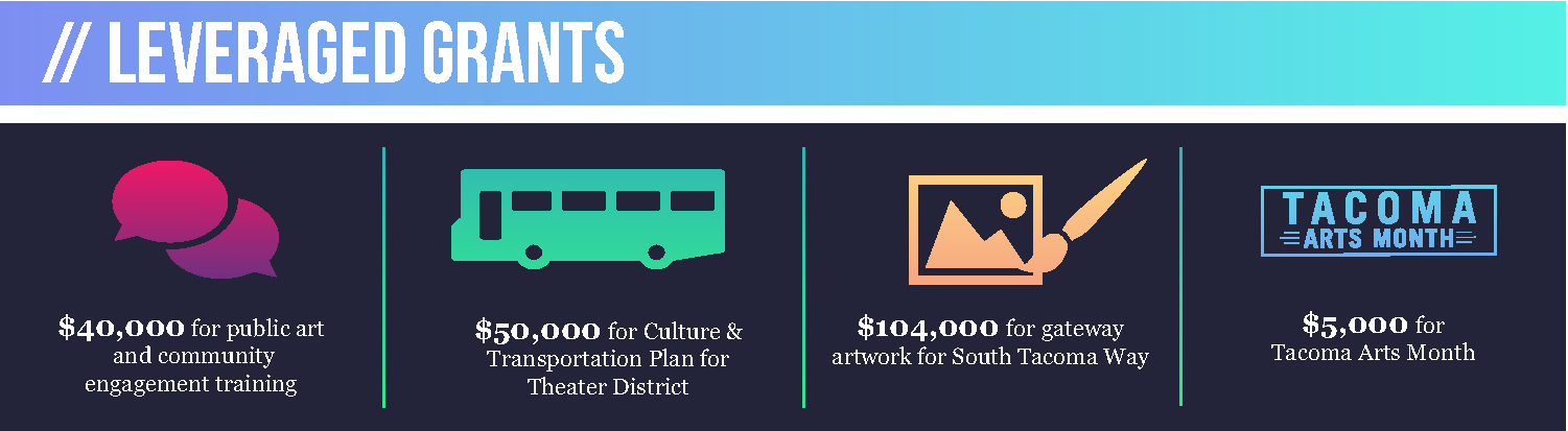 Tacoma Arts Commission 2017 leveraged grants overview Tacoma Arts Commission 2017 leveraged grants overview