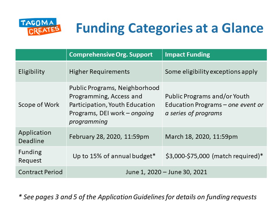 Slide of Comprehensive vs. Impact Funding Slide of Comprehensive vs. Impact Funding