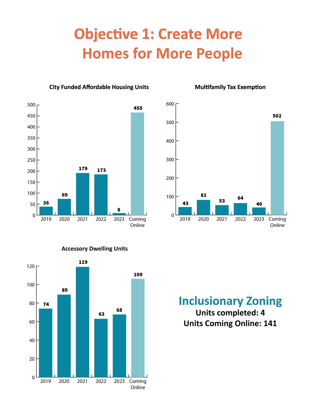 Affordable Housing Action Strategy: 2023 Objective One charts
