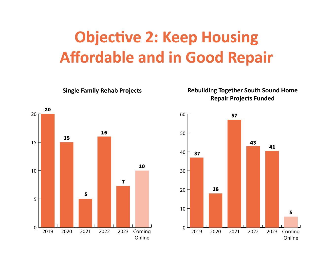 Affordable Housing Action Strategy: 2023 Objective Two chart Affordable Housing Action Strategy: 2023 Objective Two chart