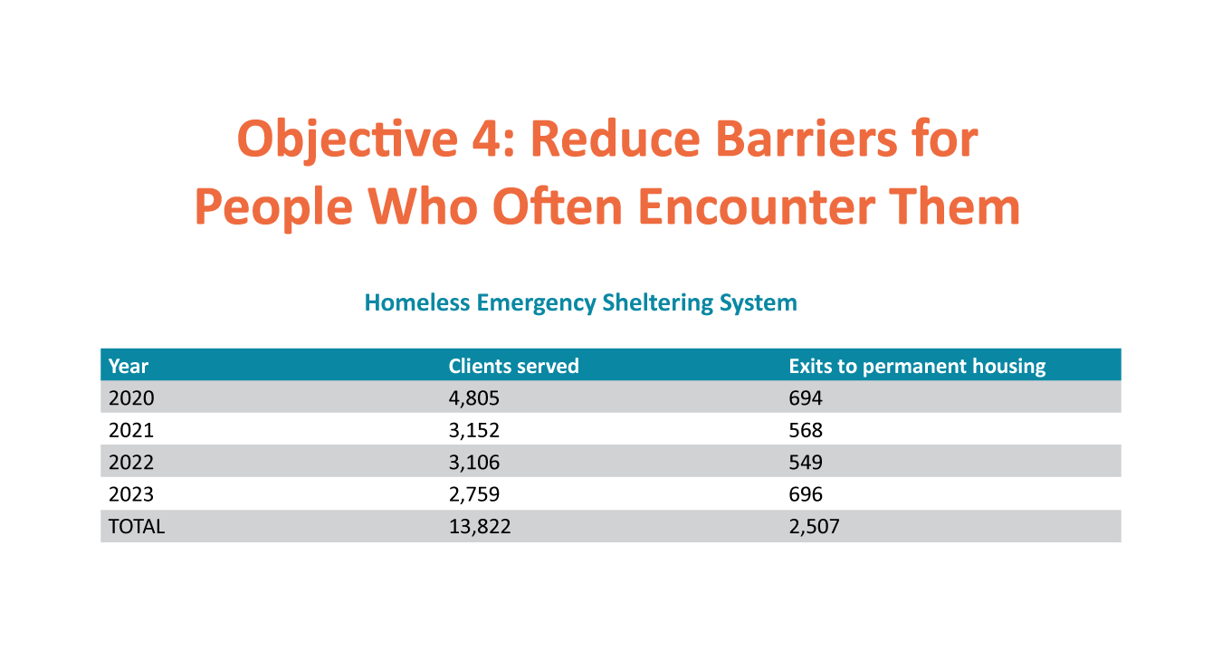 Affordable Housing Action Strategy: 2023 Objective Four chart Affordable Housing Action Strategy: 2023 Objective Four chart
