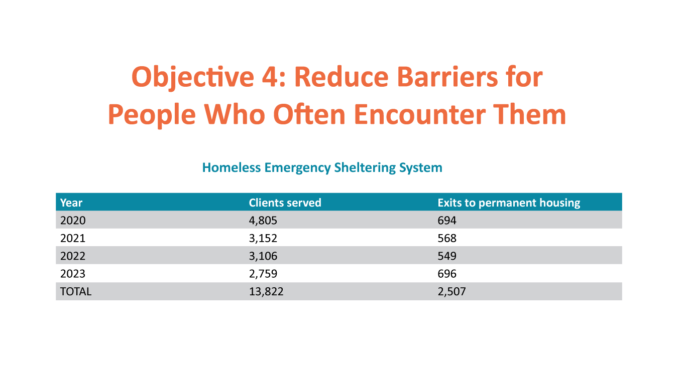 Affordable Housing Action Strategy: 2023 Objective Four chart