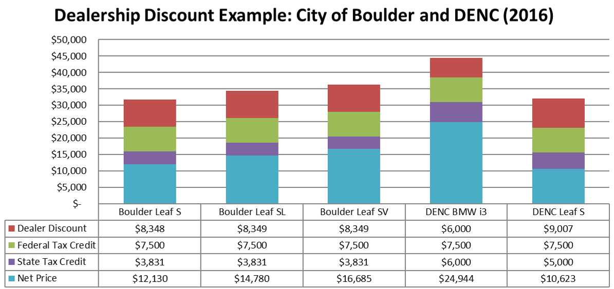 Dealership Discount Example