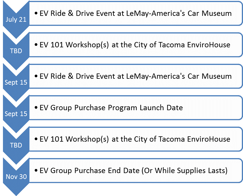 Group Purchase Program Timeline Group Purchase Program Timeline