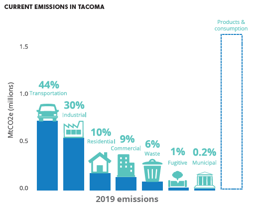 Greenhouse gas emissions from municipal wastewater treatment