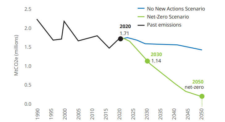 Tacoma's No New Action versus Net-Zero pathway