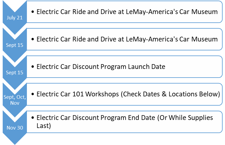 timeline for electric car programs timeline for electric car programs