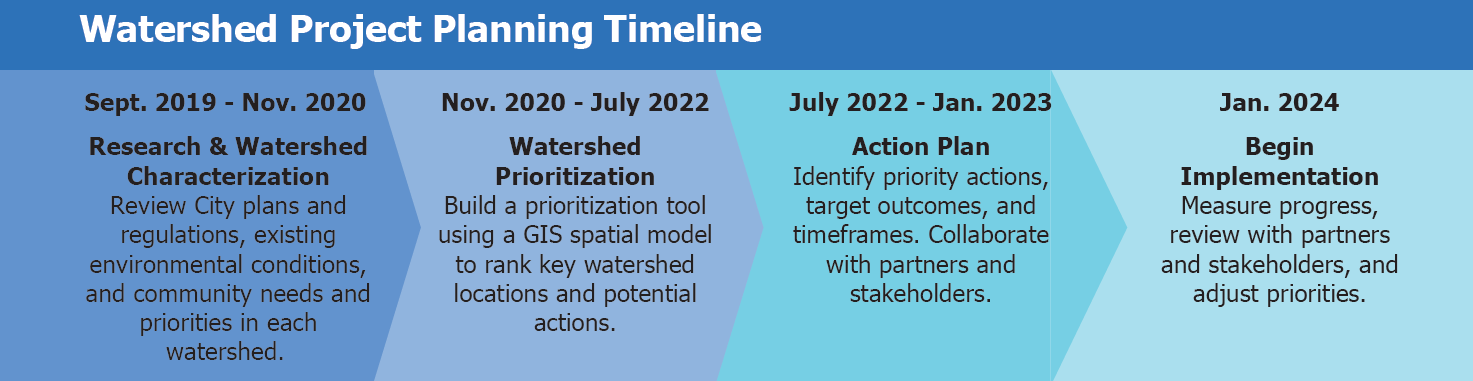 revised planning timeline revised planning timeline