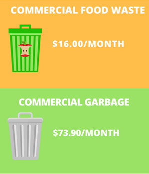 Commercial Garbage is $73.90/Month vs. Commercial Food Waste at $16.00/Month Commercial Garbage is $73.90/Month vs. Commercial Food Waste at $16.00/Month