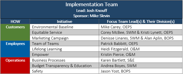 Table of Implementation Team members and associated Initiatives