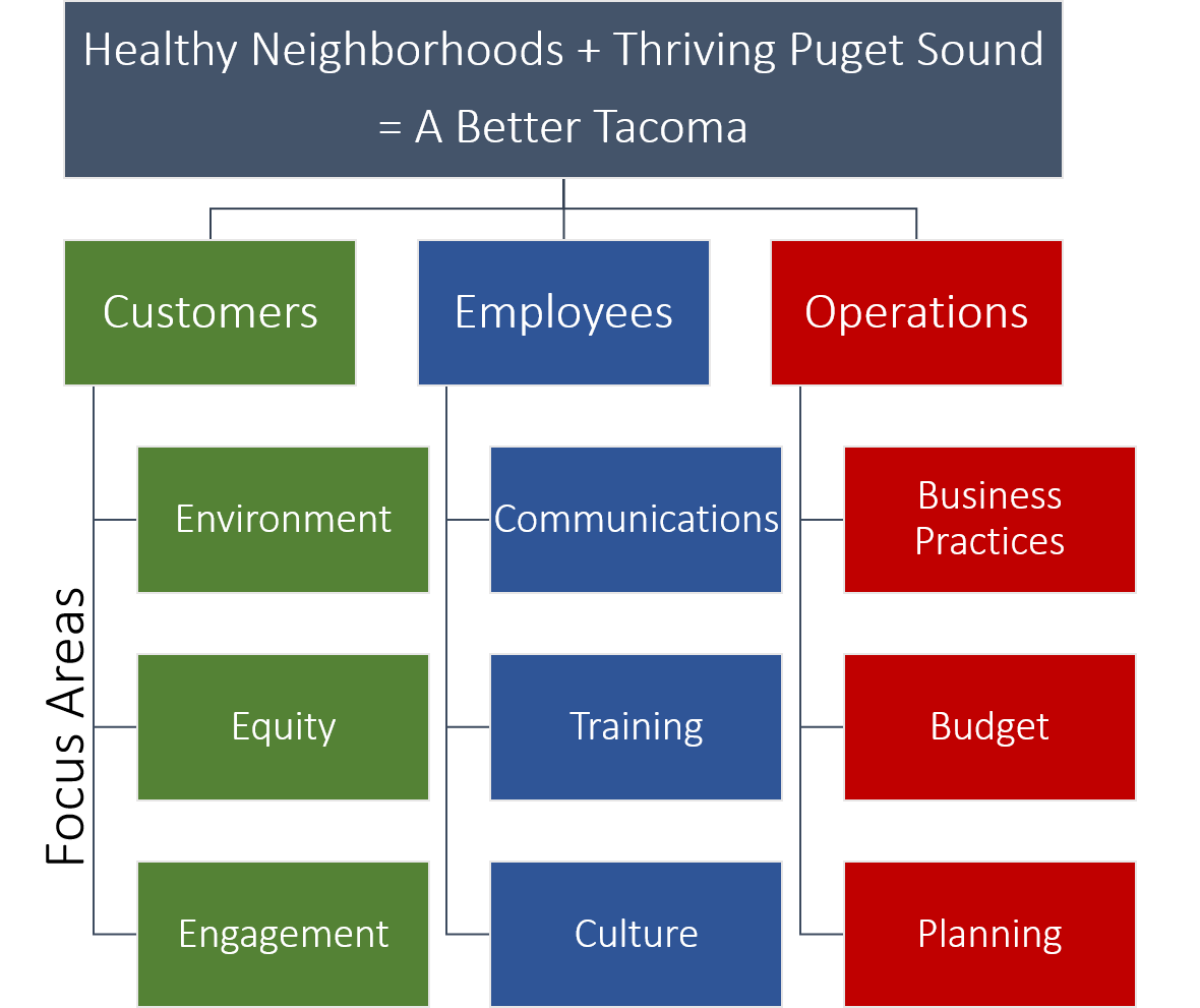 Environmental Services why, how, and what of new Strategic Plan