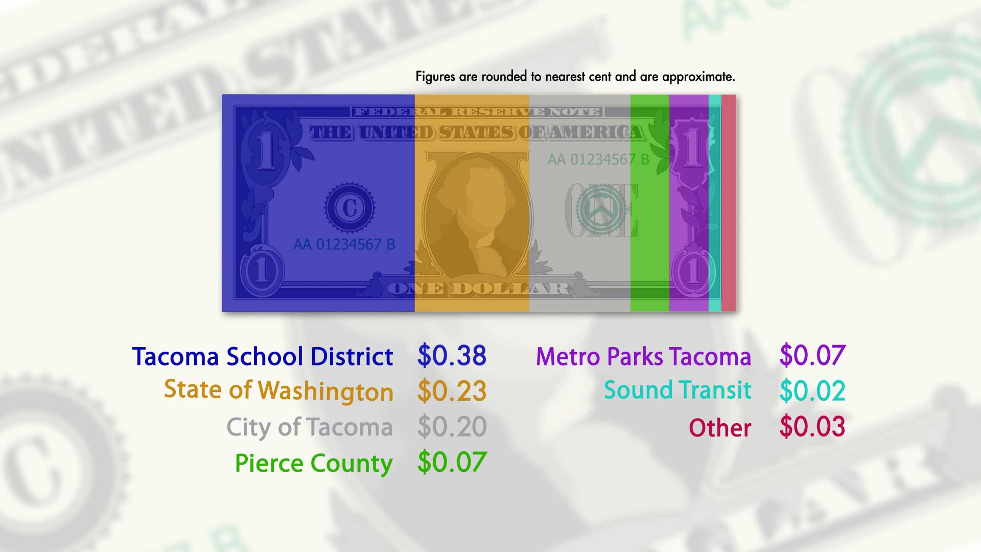 Where do your property taxes go