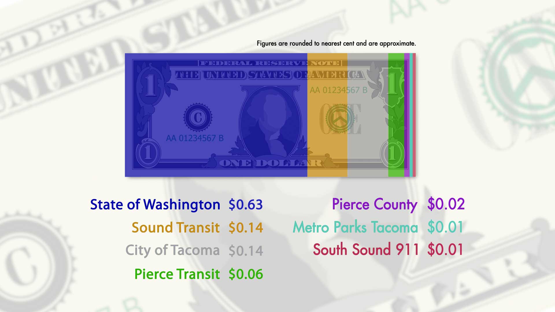 Where do your sales taxes go