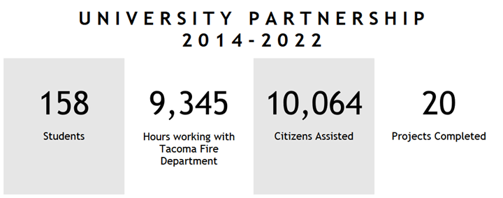 University Partnership 2014-2022 158 students, 9,345 hours worked, 10,064 community members assisted, 20 projects completed
