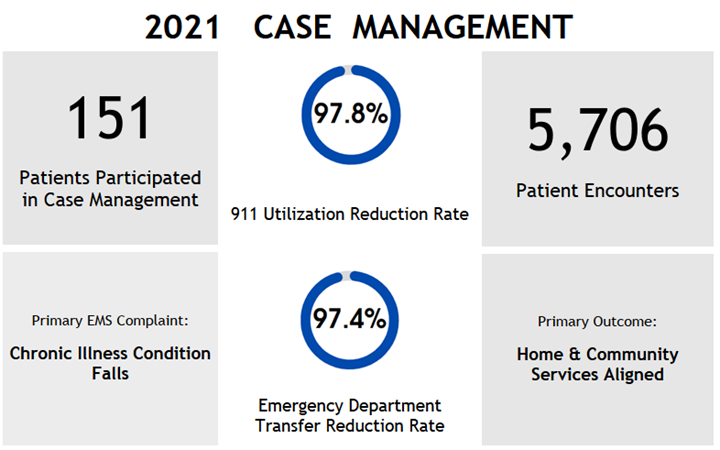 2021 case management 2021 case management