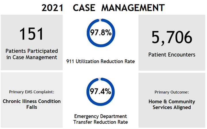 2021 case management