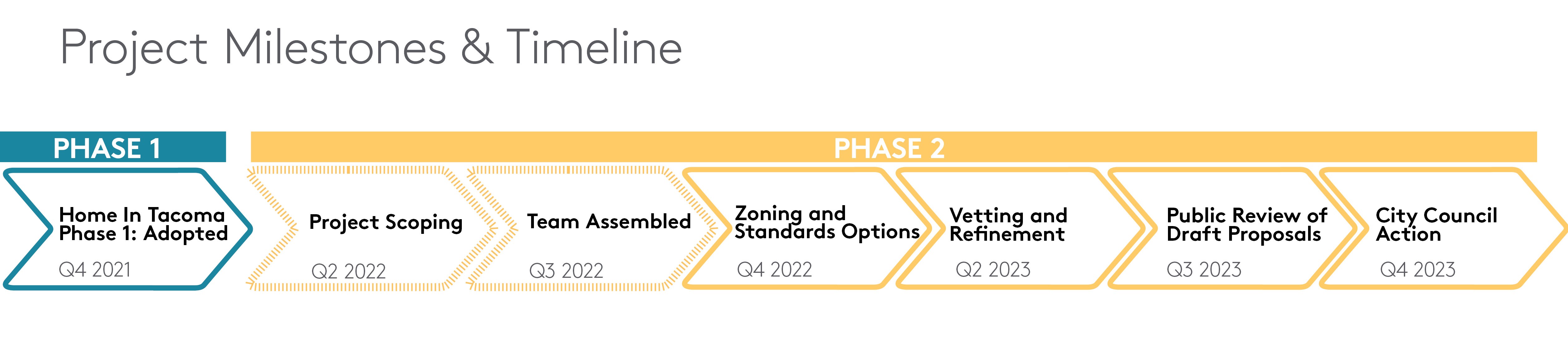 graphic of the Phase 2 timeline