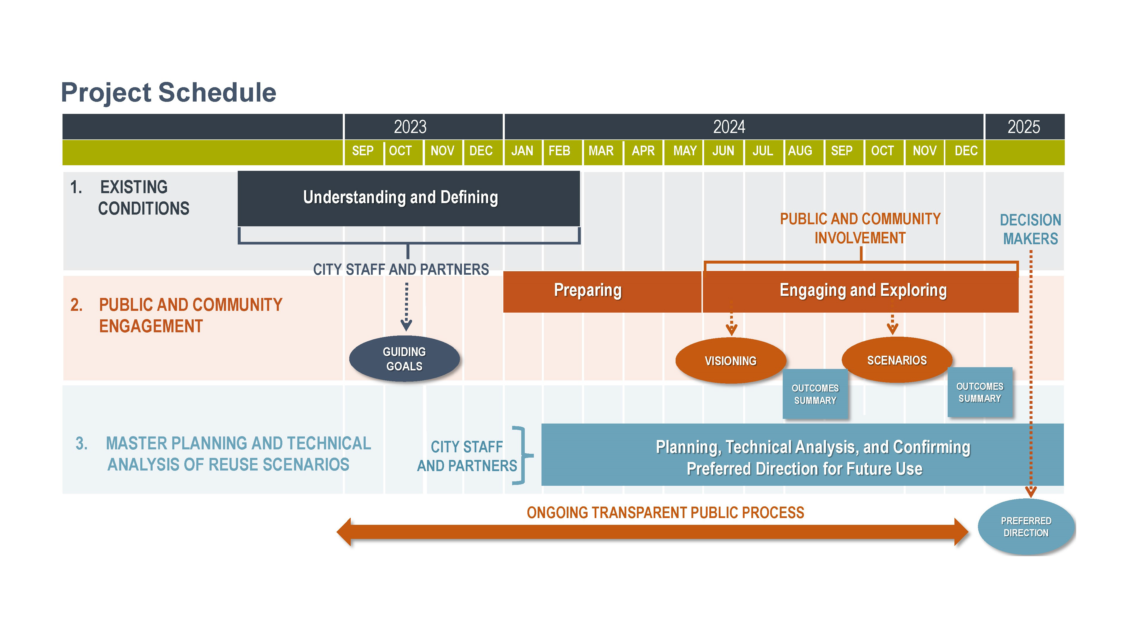 An image of the Cushman-Adams Substation Future Use Study timeline