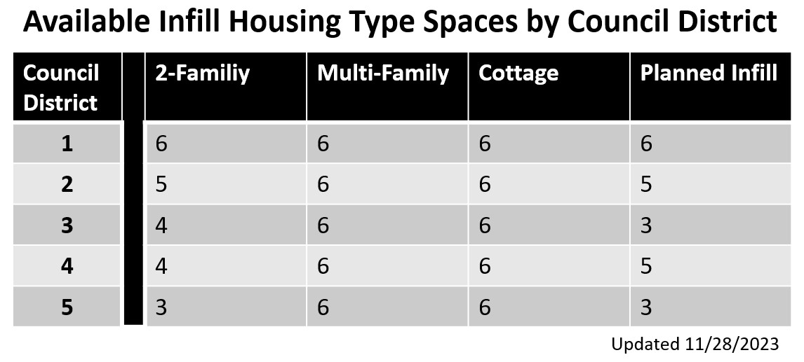 Available Infill Housing Spaces by Council District