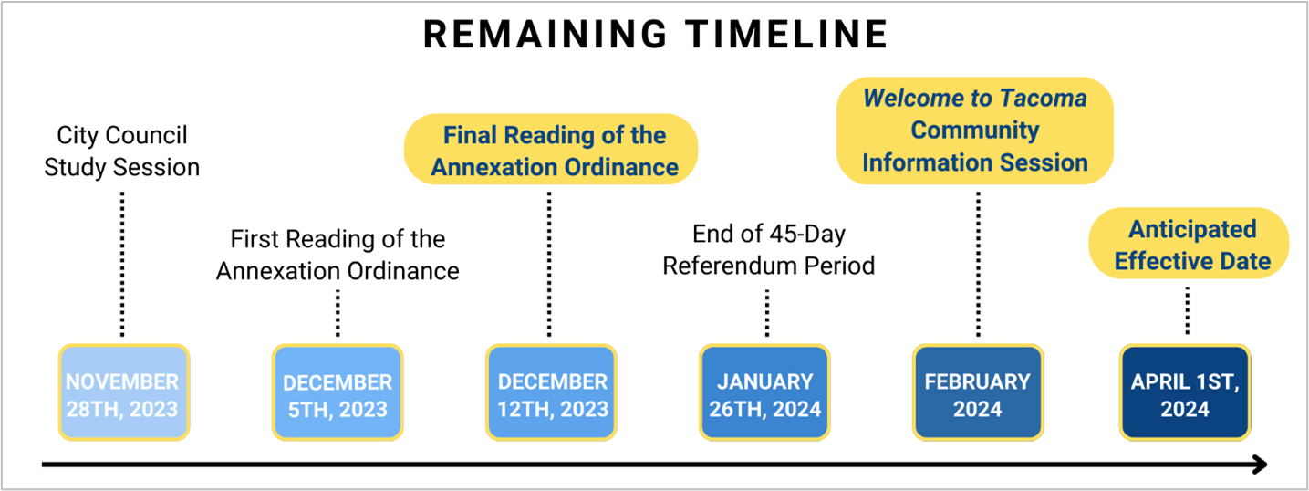 remaining timeline