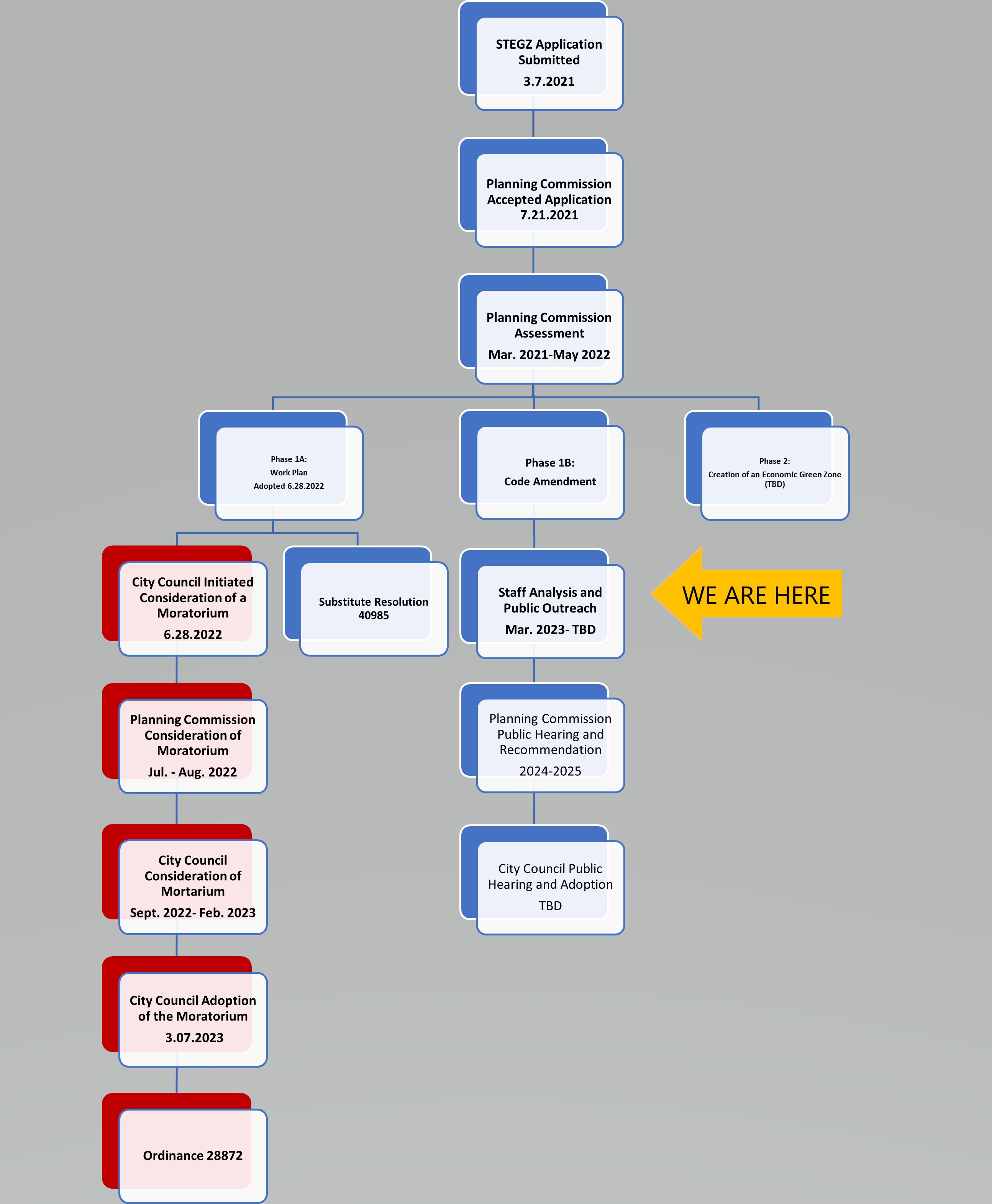 STGPD Project Timeline