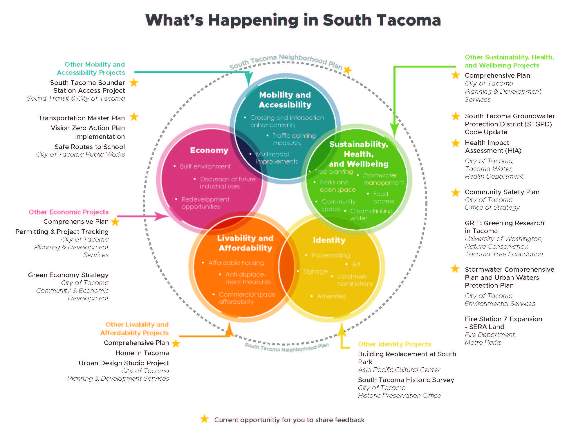 South Tacoma Coordination